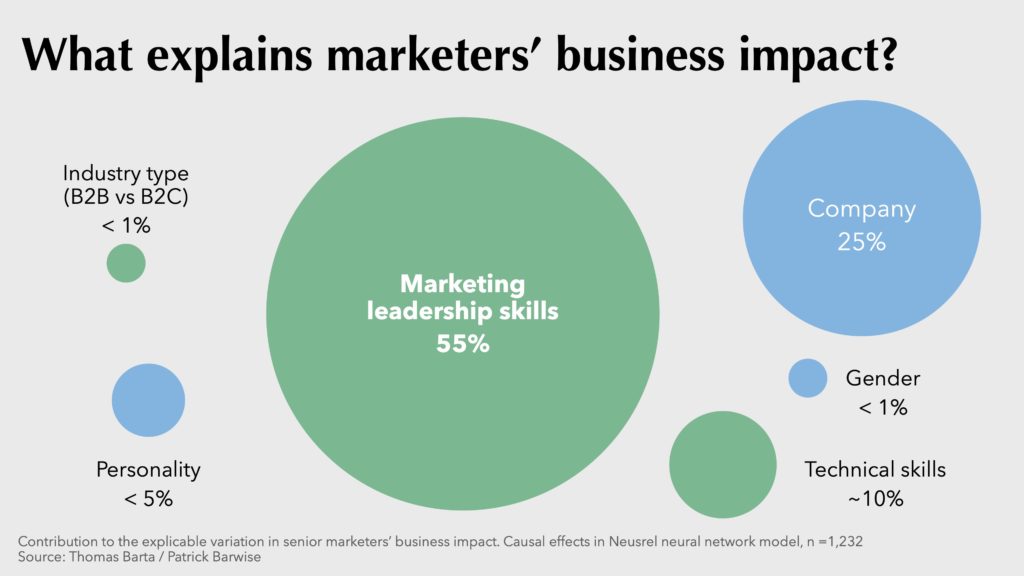 What explains marketers' business impact? 